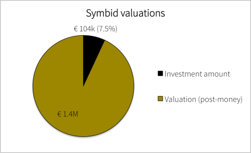 Symbid Valuations