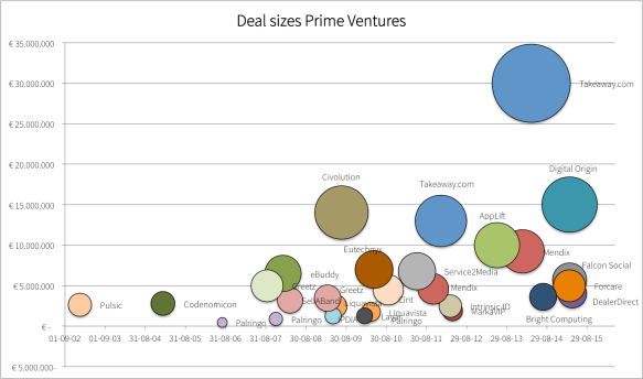 De investeringsbedragen van Prime Ventures per deal.